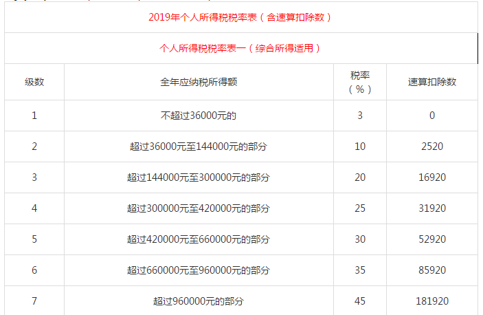 2019年新个税税率表 个税起征点5000税率表及年薪如何扣税