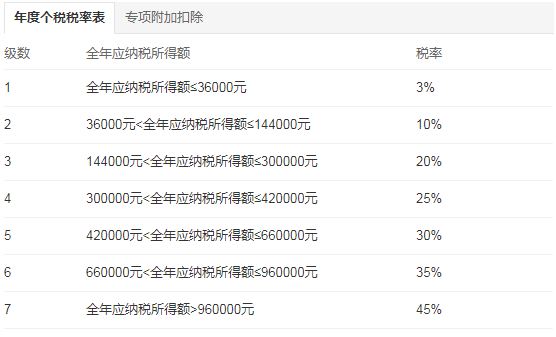 个税起征点5000税率表 2019年新速算扣除数计算公式