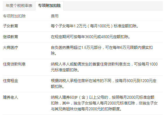 个税起征点5000税率表 2019年新速算扣除数计算公式