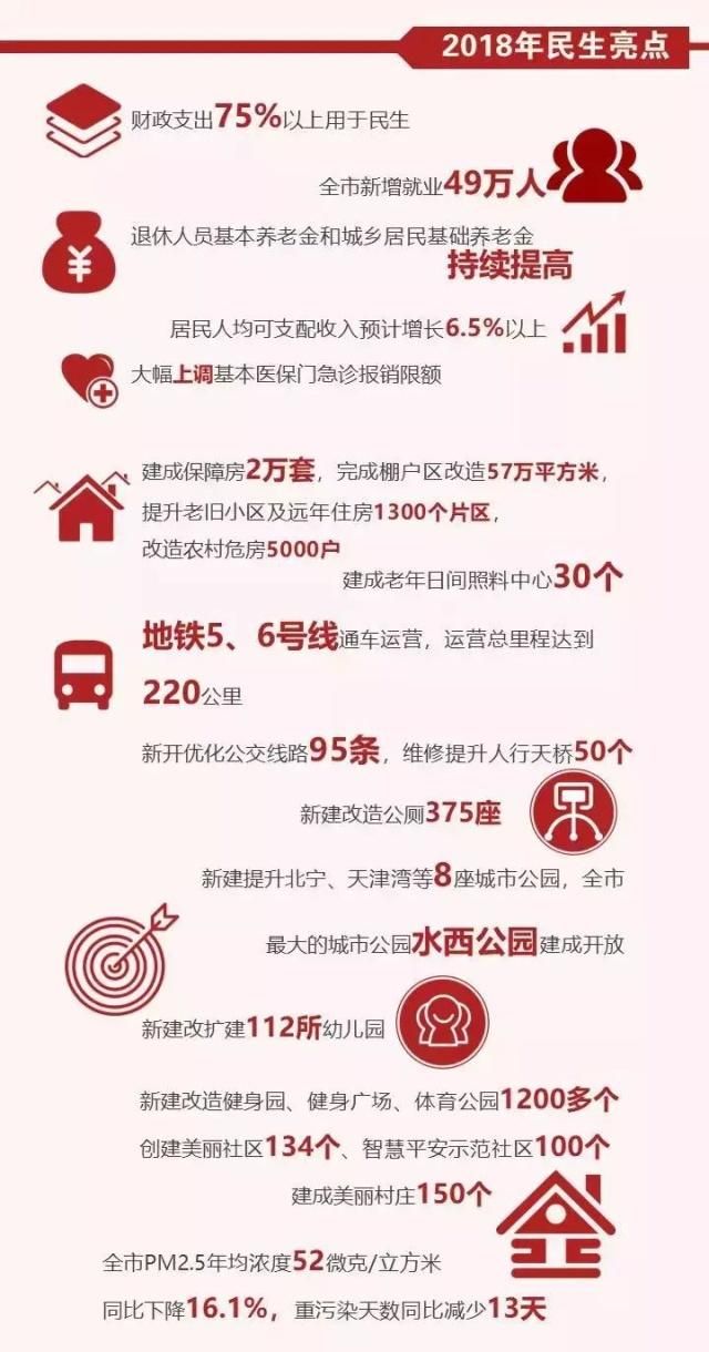 2019年天津政府工作报告要点梳理 一图读懂