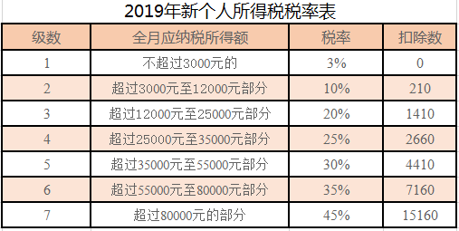 新个税起征点5000税率表 2019新个税Excel计算公式教程