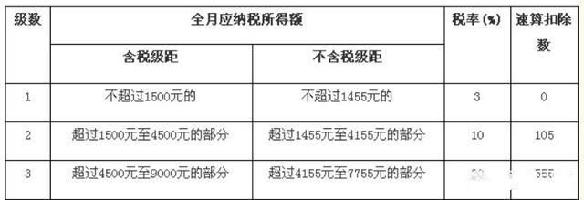 新个税税率表2019年终奖 个税年终奖计算方法