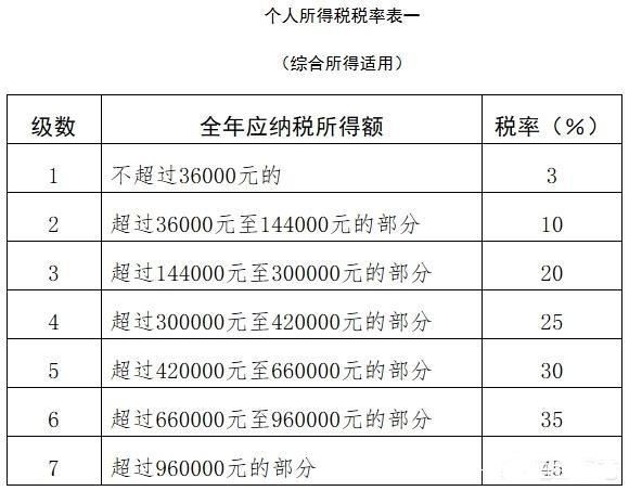 新个税税率表2019年终奖 个税年终奖计算方法