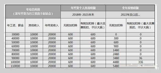 新个税税率表2019年终奖 个税年终奖计算方法