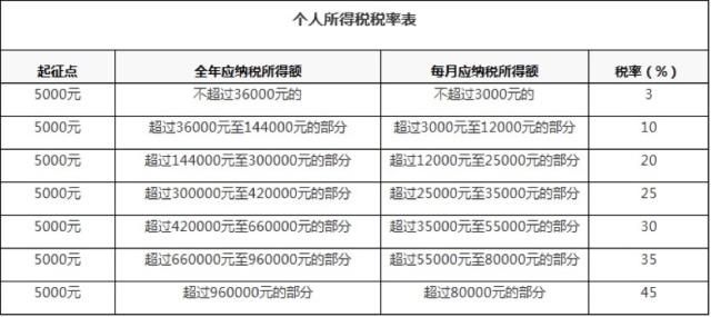 2019个税起征点5000税率表  年薪制如何计算个税