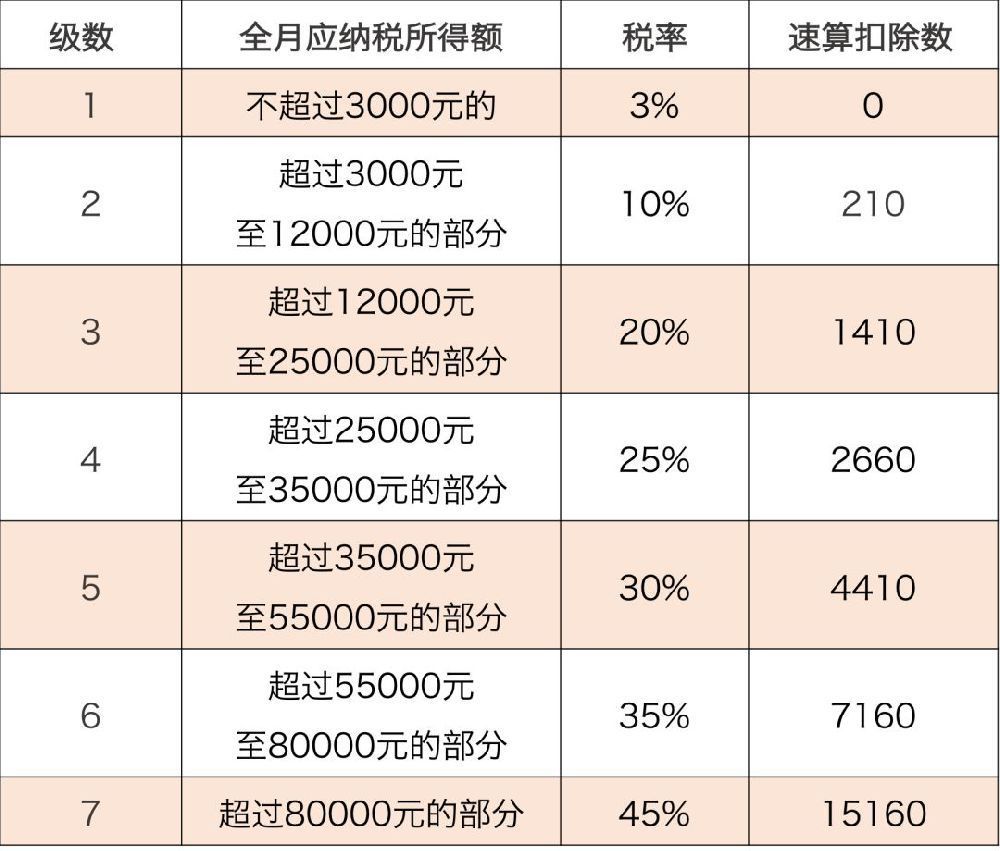 2019年如何计算个税 新个税税率表2019计算