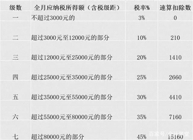 新个税税率表的速算扣除数 2019年个税速算扣除表计算