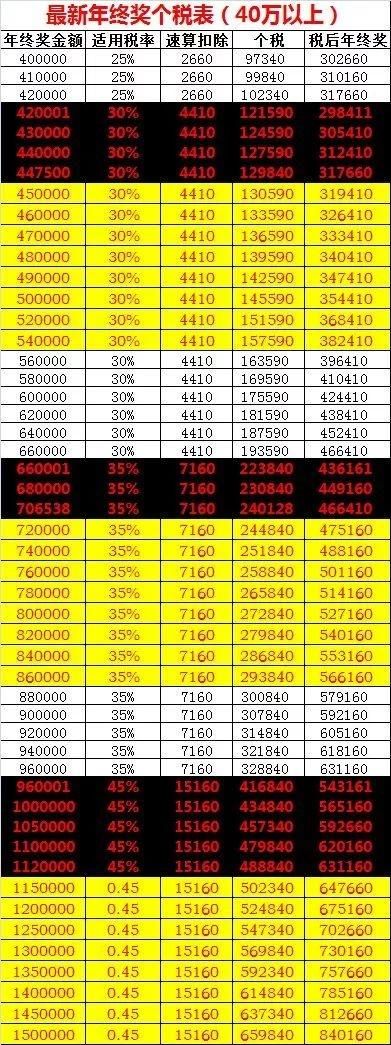 2019年年终奖如何扣税 年终奖个税表及年终奖怎么发