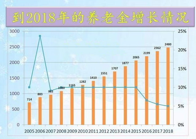 2019年养老金上调最新消息 今年养老金能涨多少比例？