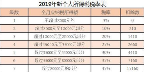 最新个人所得税税率表 2019工资个税计算公式