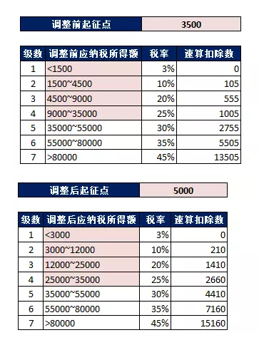 2019年个人所得税税率表 个税起征5000税率表及速算扣除数