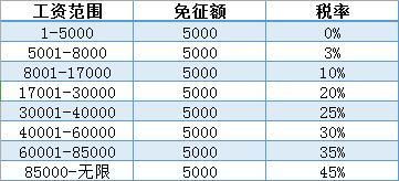 最新个人所得税税率表2019 工资个税税率表5000起征点