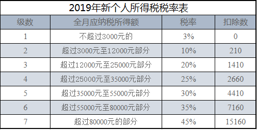 2019新个税起征点5000税率表 手把手教你计算年终奖个税