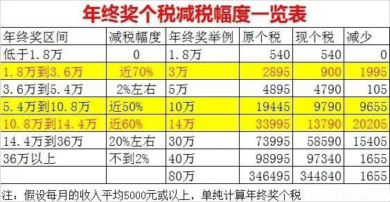 2019新个税起征点5000税率表 手把手教你计算年终奖个税