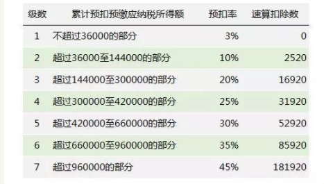 2019年新个税税率表 个税起征5000税率表计算及excel公式