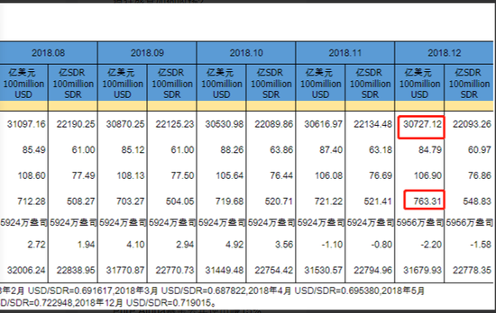 中国12月外汇储备数据公布 人民币贬值压力减轻