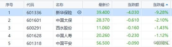 新华保险今日跌停 新华保险跌停的原因是什么？