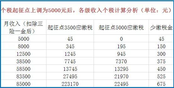 个税起征点5000税率表 2019新个税5000起征点l计算公式