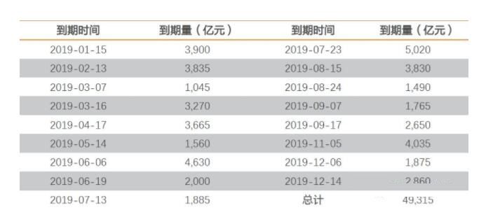 央行2019年降准多少次？哪个月份降准概率高？