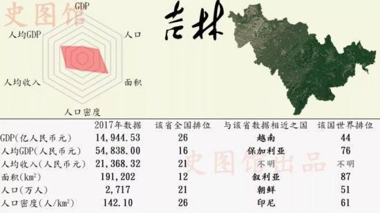 中国各省GDP世界排名 广东GDP排行榜第一堪比西班牙