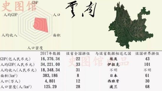 中国各省GDP世界排名 广东GDP排行榜第一堪比西班牙