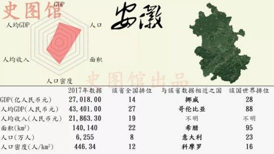 中国各省GDP世界排名 广东GDP排行榜第一堪比西班牙