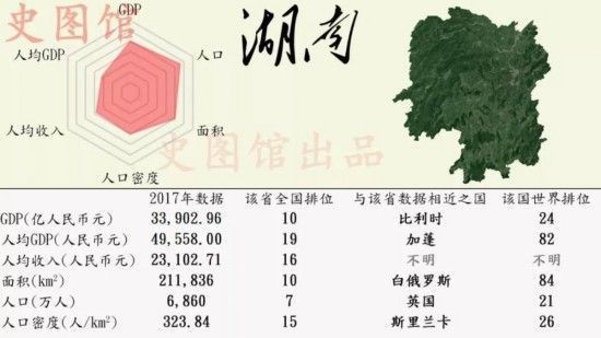 中国各省GDP世界排名 广东GDP排行榜第一堪比西班牙