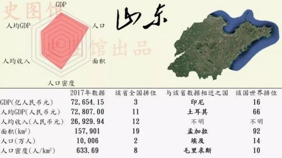 中国各省GDP世界排名 广东GDP排行榜第一堪比西班牙