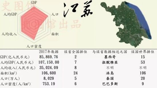 中国各省GDP世界排名 广东GDP排行榜第一堪比西班牙