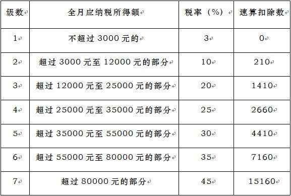 2019年终奖如何扣税?年终奖扣税计算公式