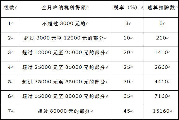 2019年终奖如何扣税?年终奖扣税计算公式