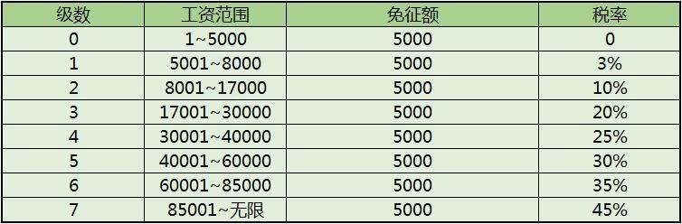 2019新个税起征点5000税率表 个税专项附加扣除计算公式