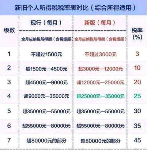 2019年新个税税率表 个税起征点5000税率表及计算公式