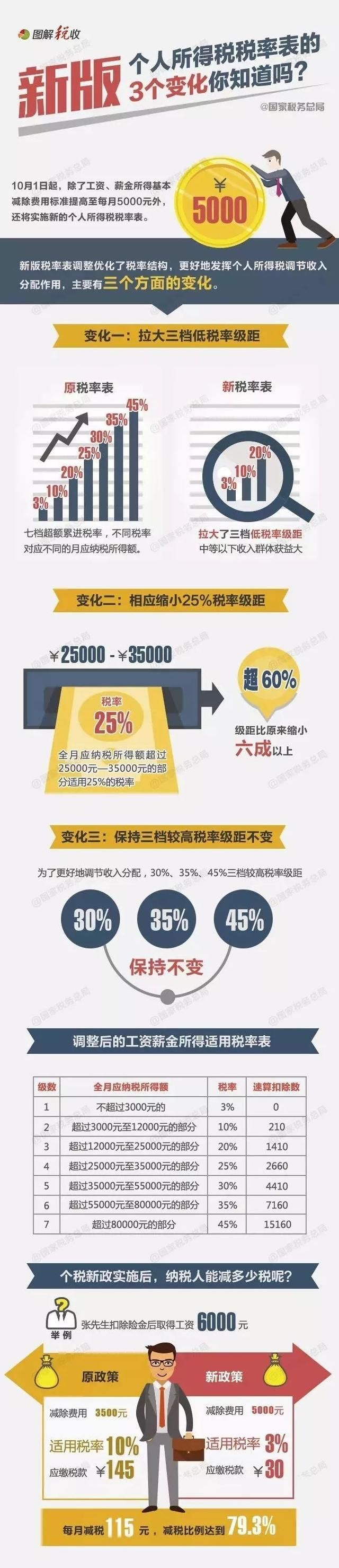 2019年新个税税率表 个税起征点调至5000元计算公式