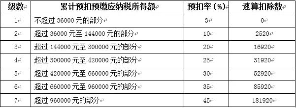 2019年新个税税率表 新个税预扣预缴公式