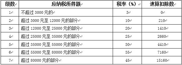 2019年新个税税率表 新个税预扣预缴公式