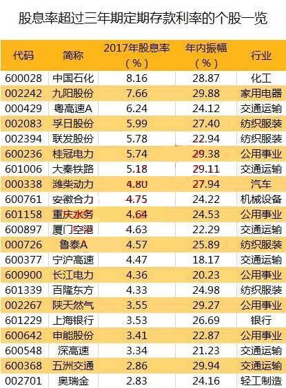 高股息率股票排名情况一览 盘点2018年十大佛系股票