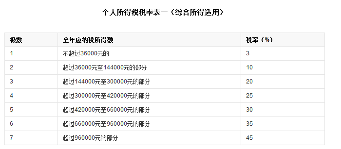 2019年终奖个税优惠政策来啦 年终奖新个税怎么计算？