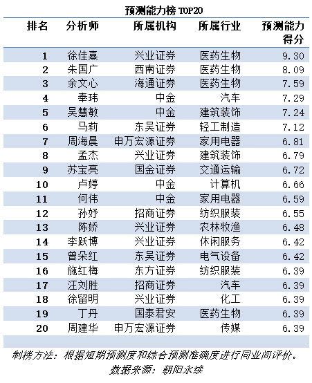 中国最佳分析师50强评选 最佳分析师TOP50榜单排名