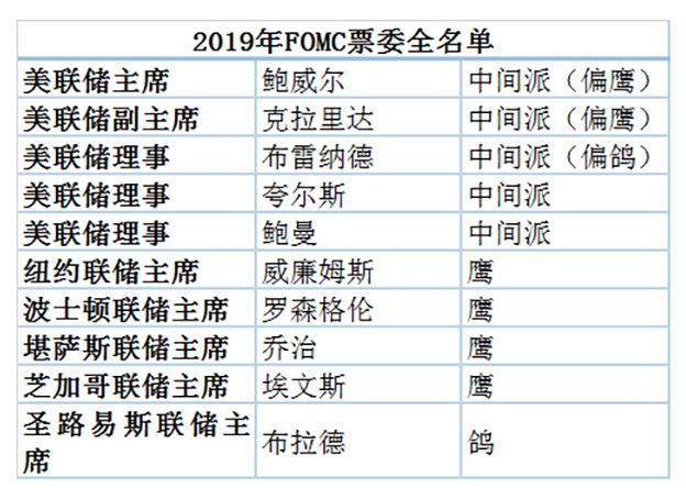 美联储2019年FOMC票委全名单 4名票委成员都有谁