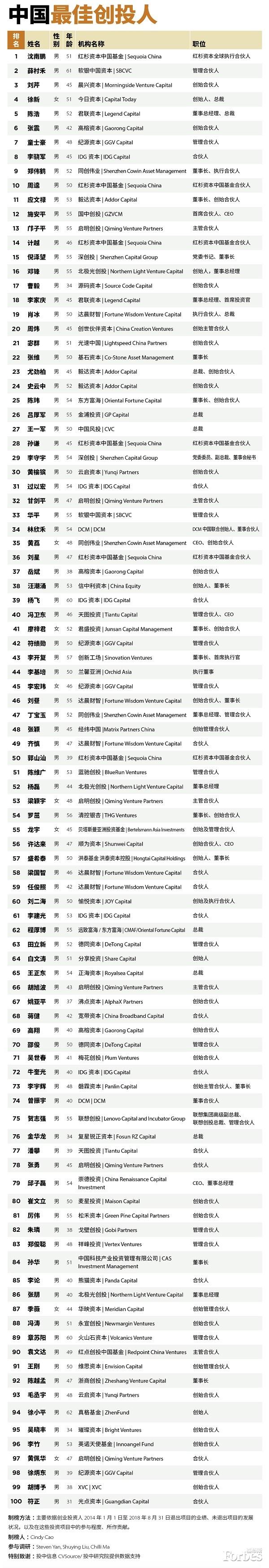 2018年最佳创投人top100名单