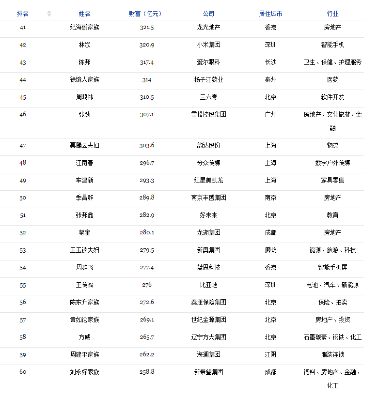 2018福布斯中国400富豪榜