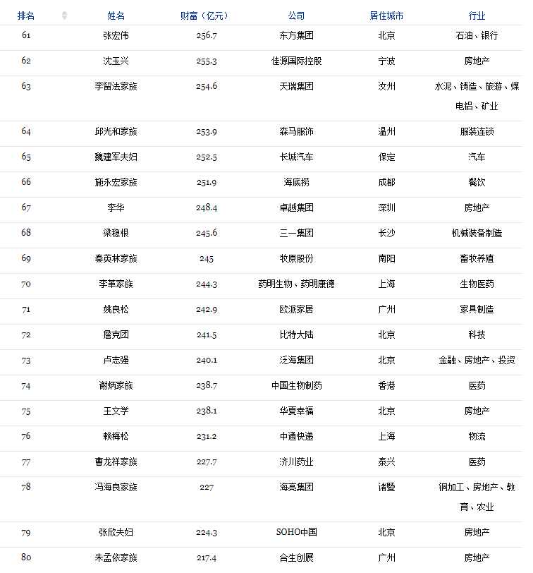 2018福布斯中国400富豪榜