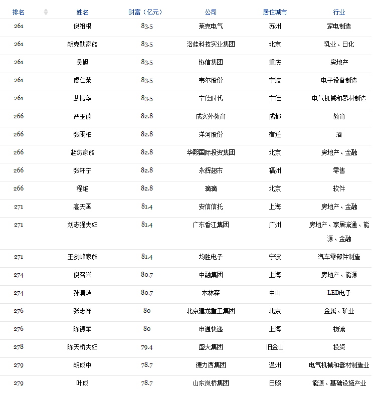 2018福布斯中国400富豪榜