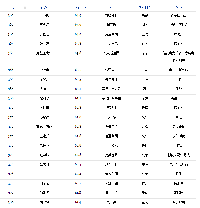 2018福布斯中国400富豪榜