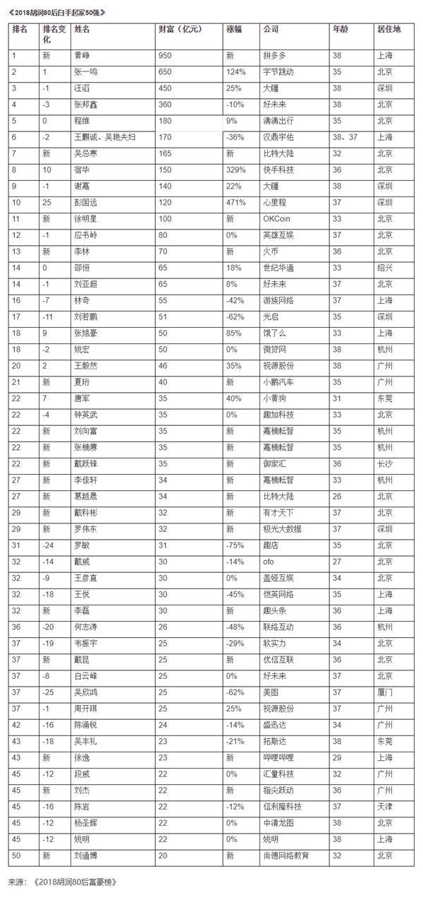 2018胡润80后富豪榜发布