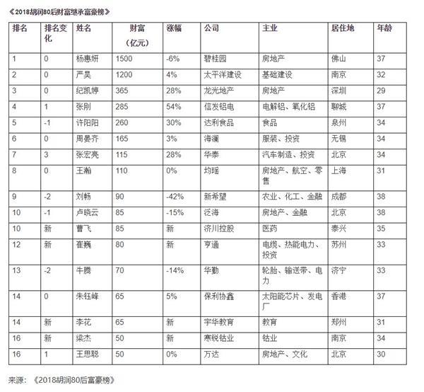 2018胡润80后富豪榜发布