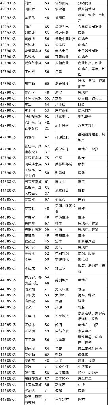 2018胡润百富榜