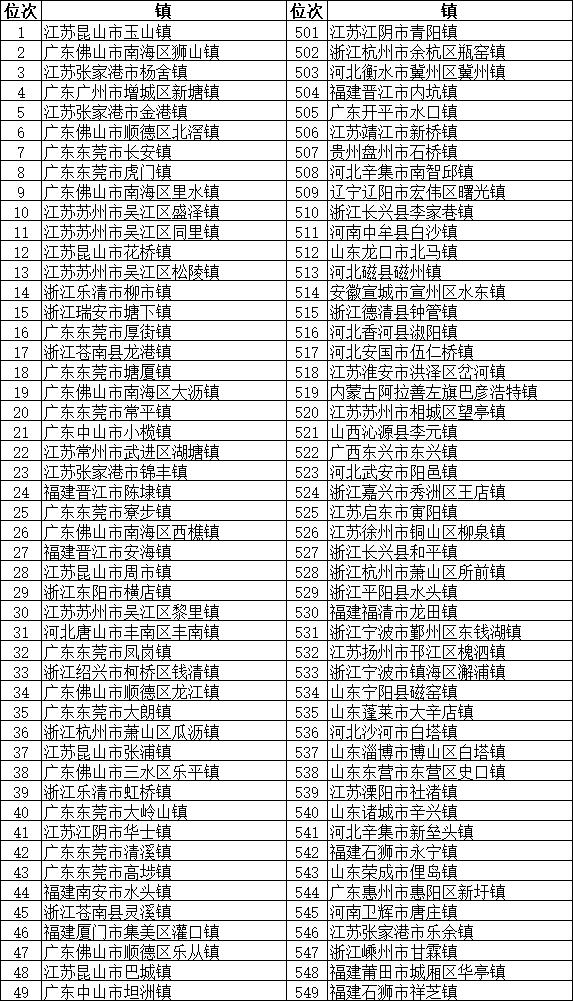 2018全国综合实力千强镇榜单