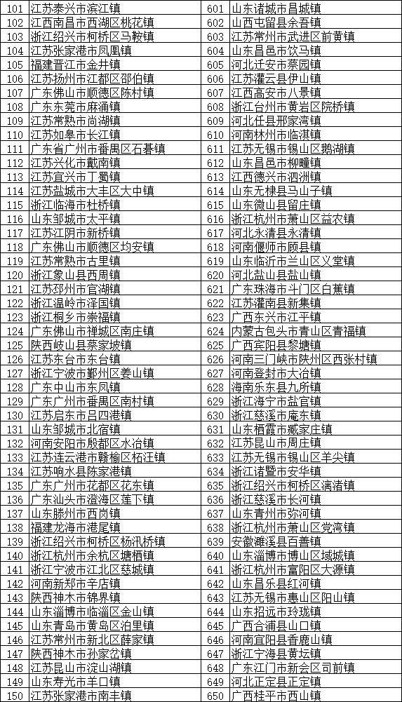 2018全国综合实力千强镇榜单